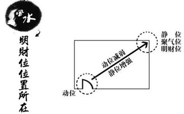 大门开在破财位怎么化解