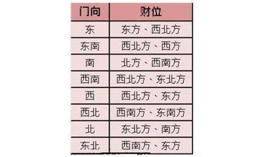 家里的财位在哪个方向怎么查