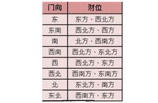 家里的财位在哪个方向怎么查