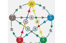 五行相生相克的口诀