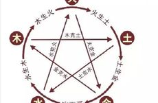 五行相生相克的顺序是什么